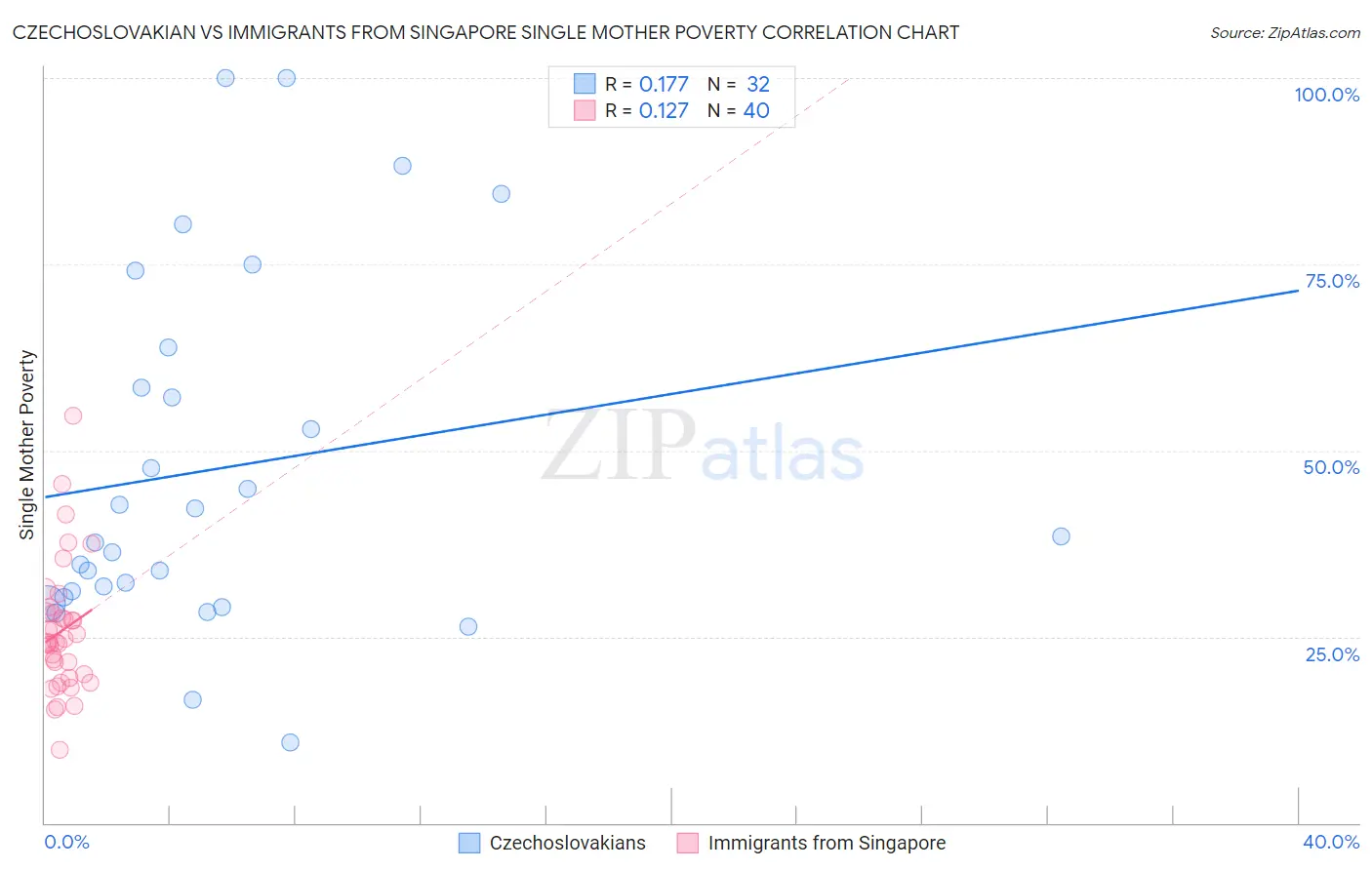 Czechoslovakian vs Immigrants from Singapore Single Mother Poverty