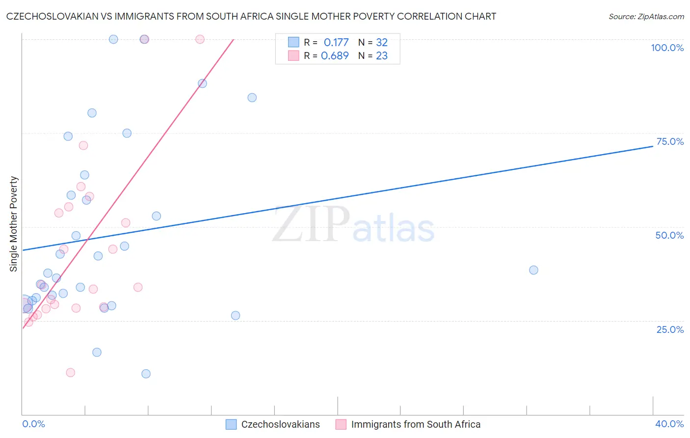 Czechoslovakian vs Immigrants from South Africa Single Mother Poverty