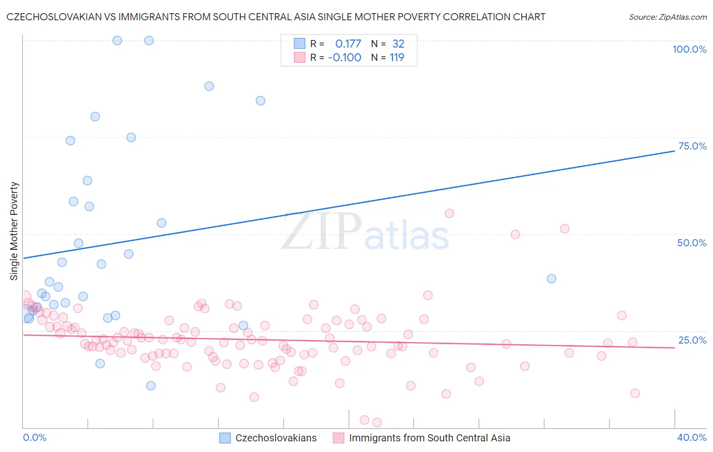 Czechoslovakian vs Immigrants from South Central Asia Single Mother Poverty