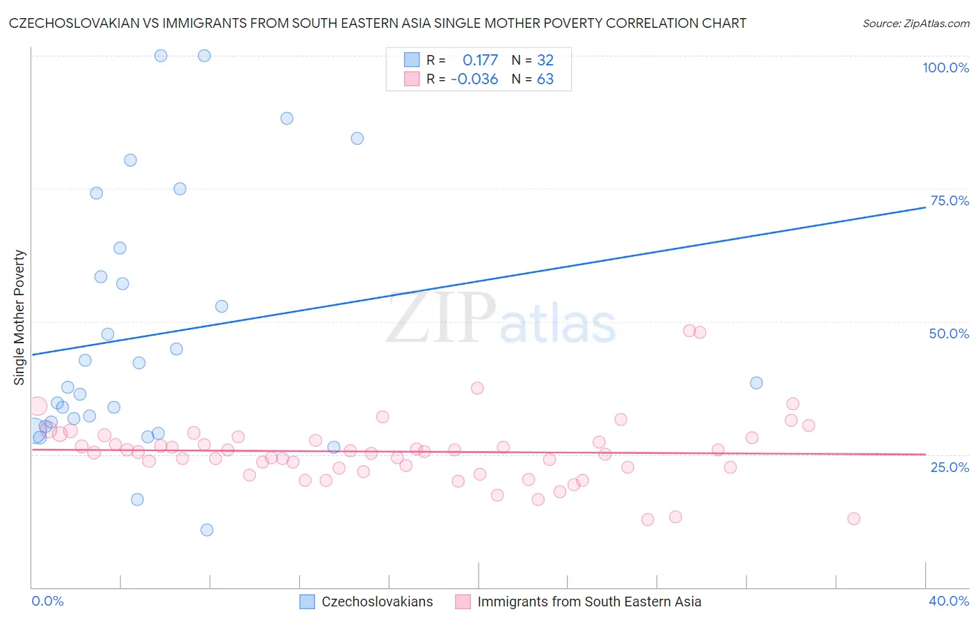 Czechoslovakian vs Immigrants from South Eastern Asia Single Mother Poverty