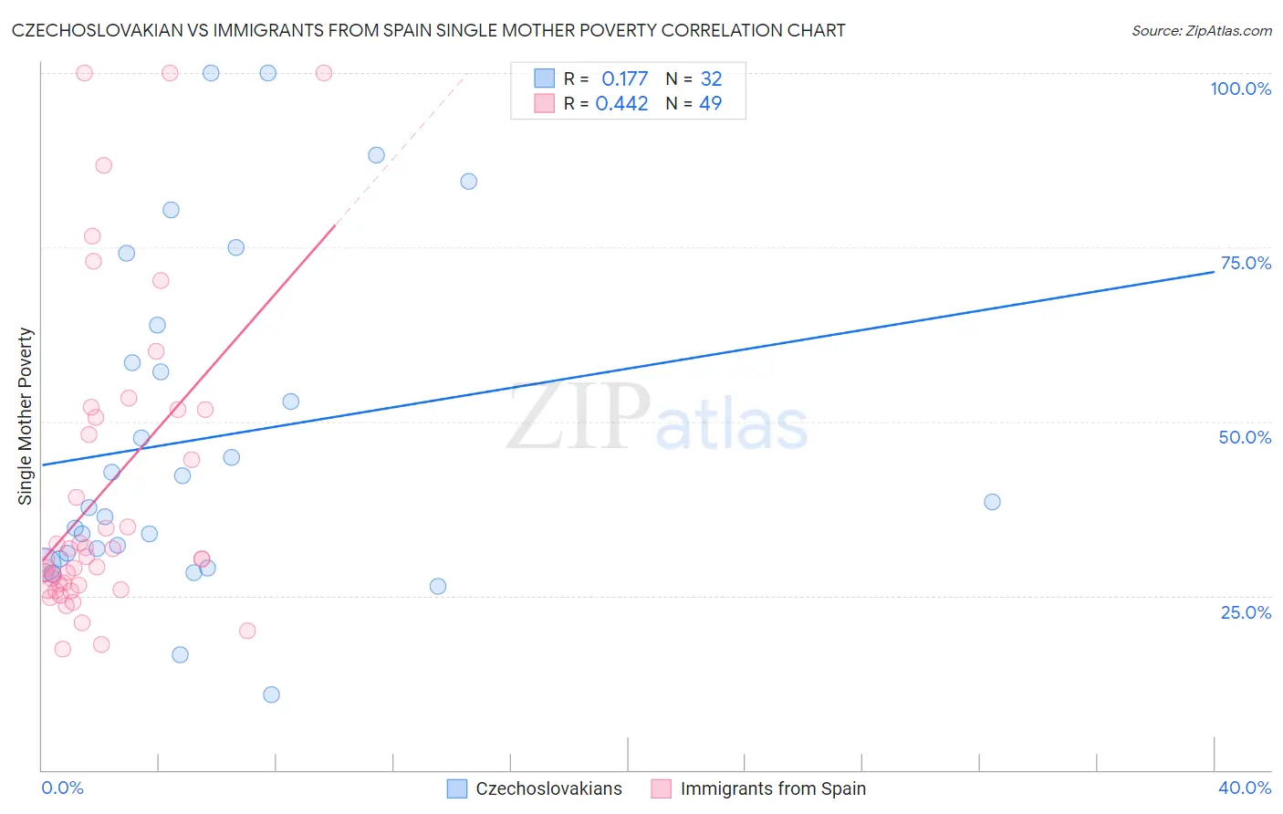 Czechoslovakian vs Immigrants from Spain Single Mother Poverty