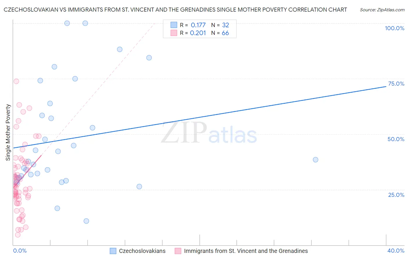 Czechoslovakian vs Immigrants from St. Vincent and the Grenadines Single Mother Poverty