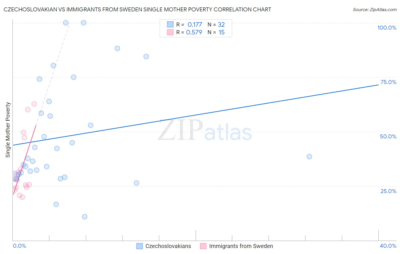 Czechoslovakian vs Immigrants from Sweden Single Mother Poverty