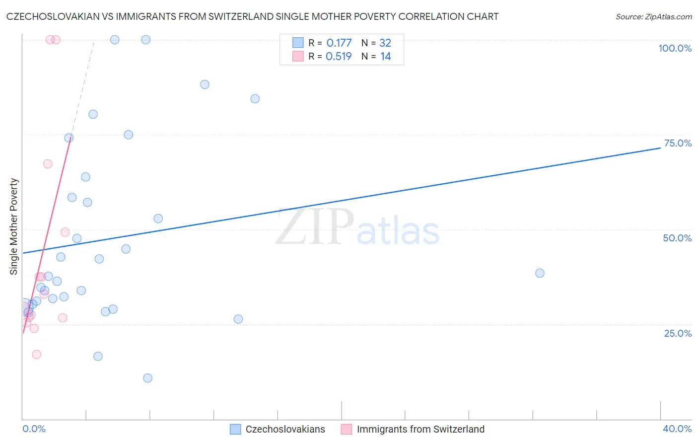 Czechoslovakian vs Immigrants from Switzerland Single Mother Poverty