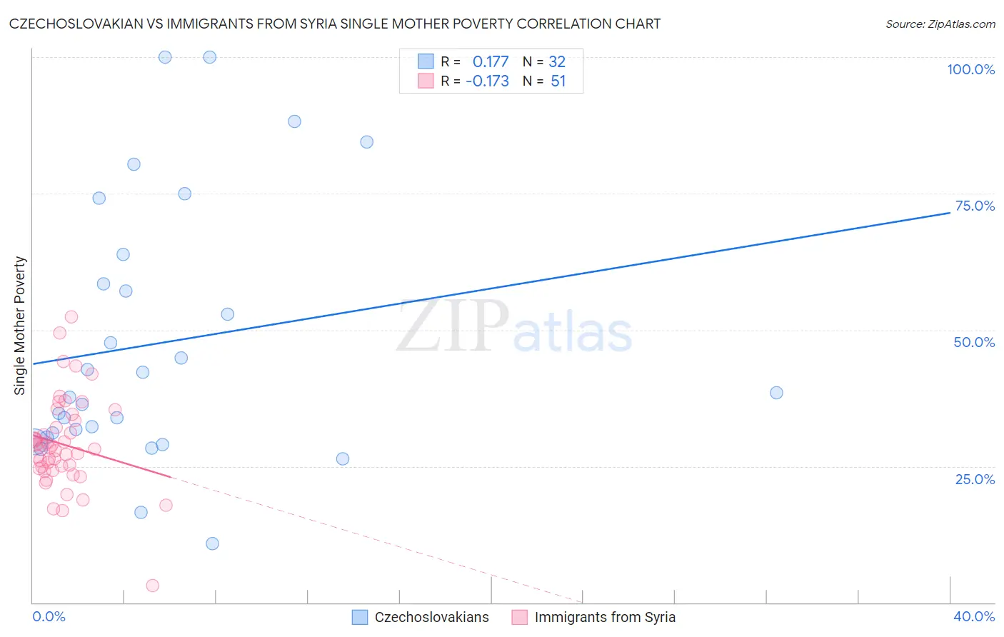 Czechoslovakian vs Immigrants from Syria Single Mother Poverty