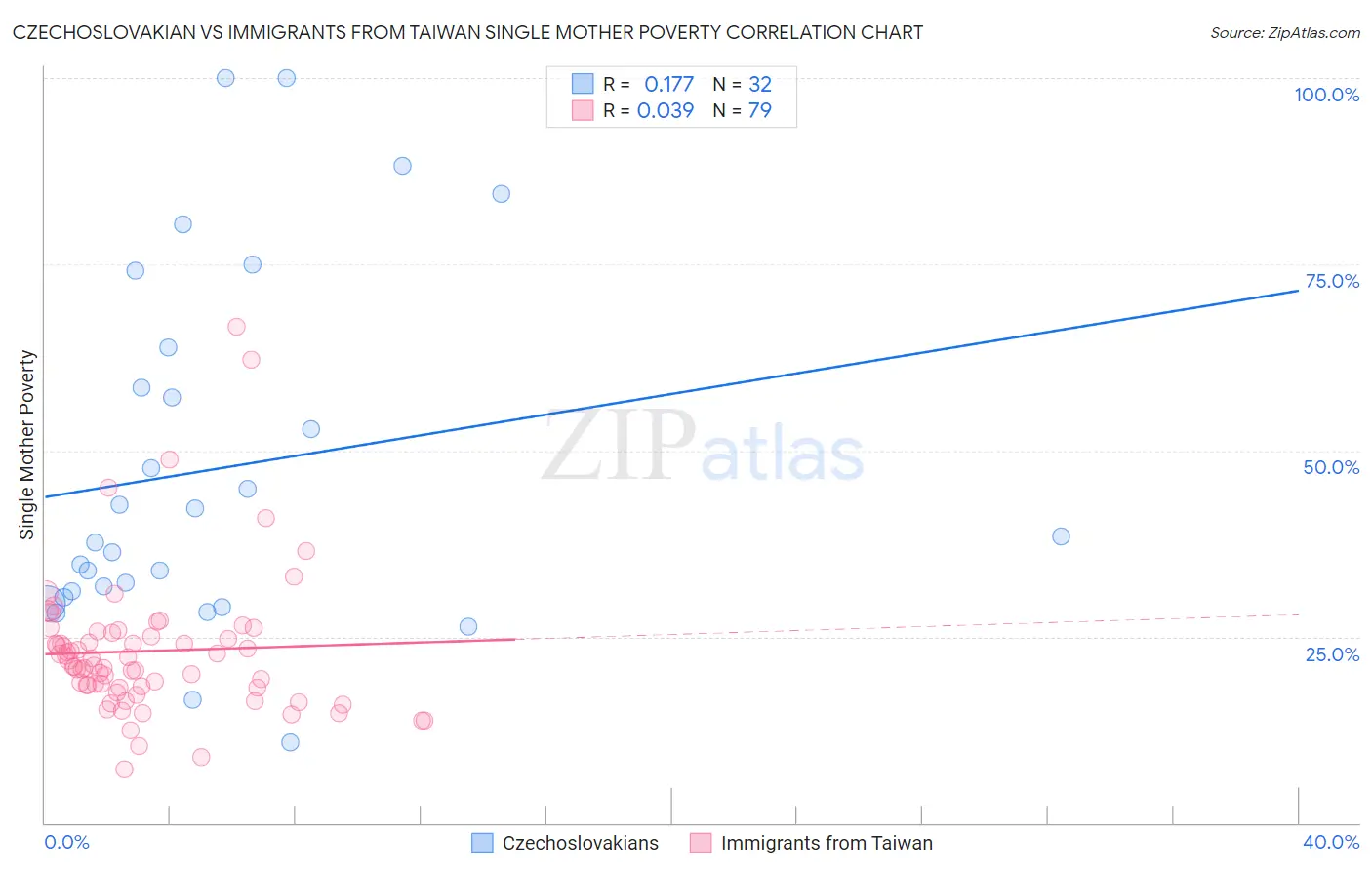 Czechoslovakian vs Immigrants from Taiwan Single Mother Poverty