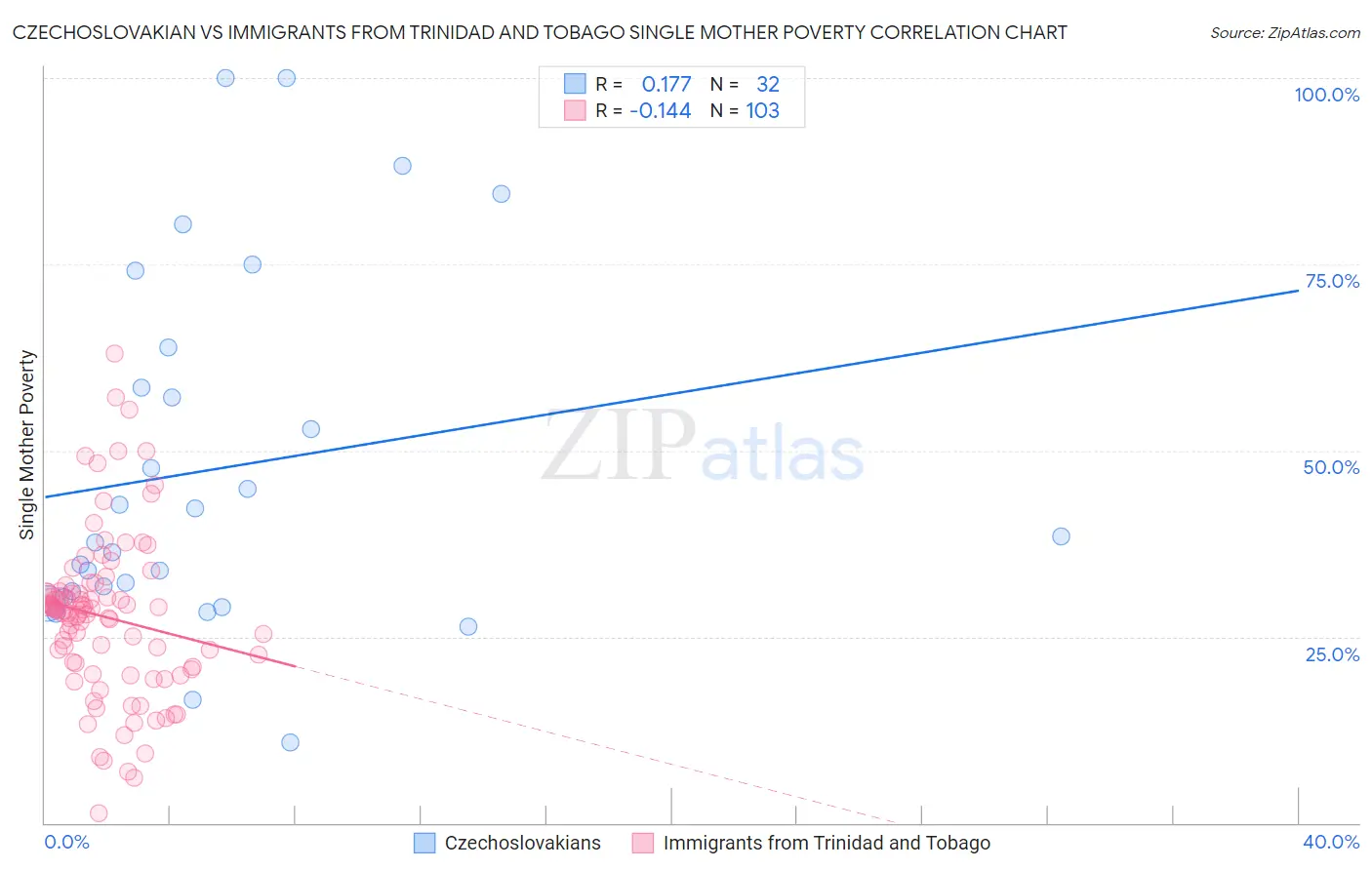 Czechoslovakian vs Immigrants from Trinidad and Tobago Single Mother Poverty