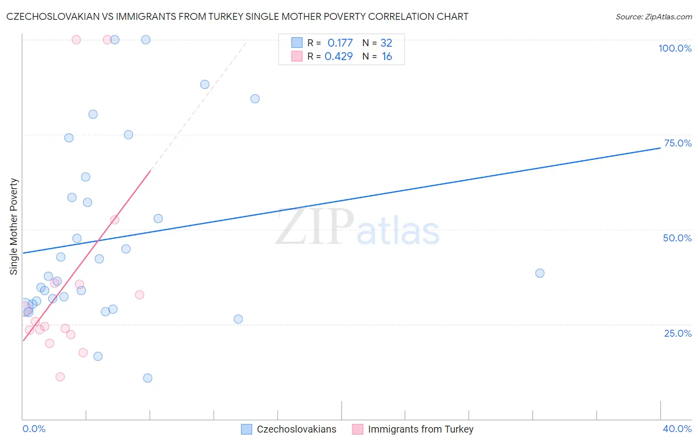 Czechoslovakian vs Immigrants from Turkey Single Mother Poverty