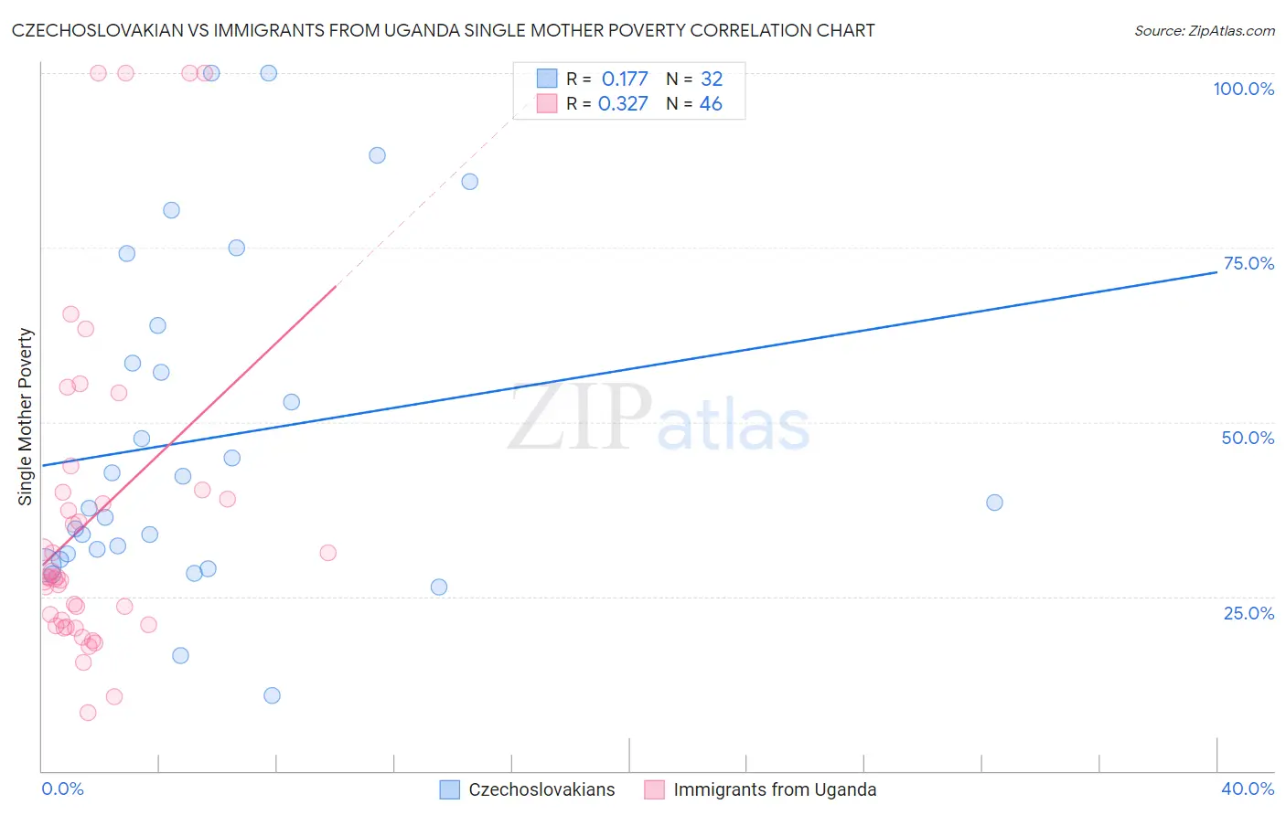 Czechoslovakian vs Immigrants from Uganda Single Mother Poverty