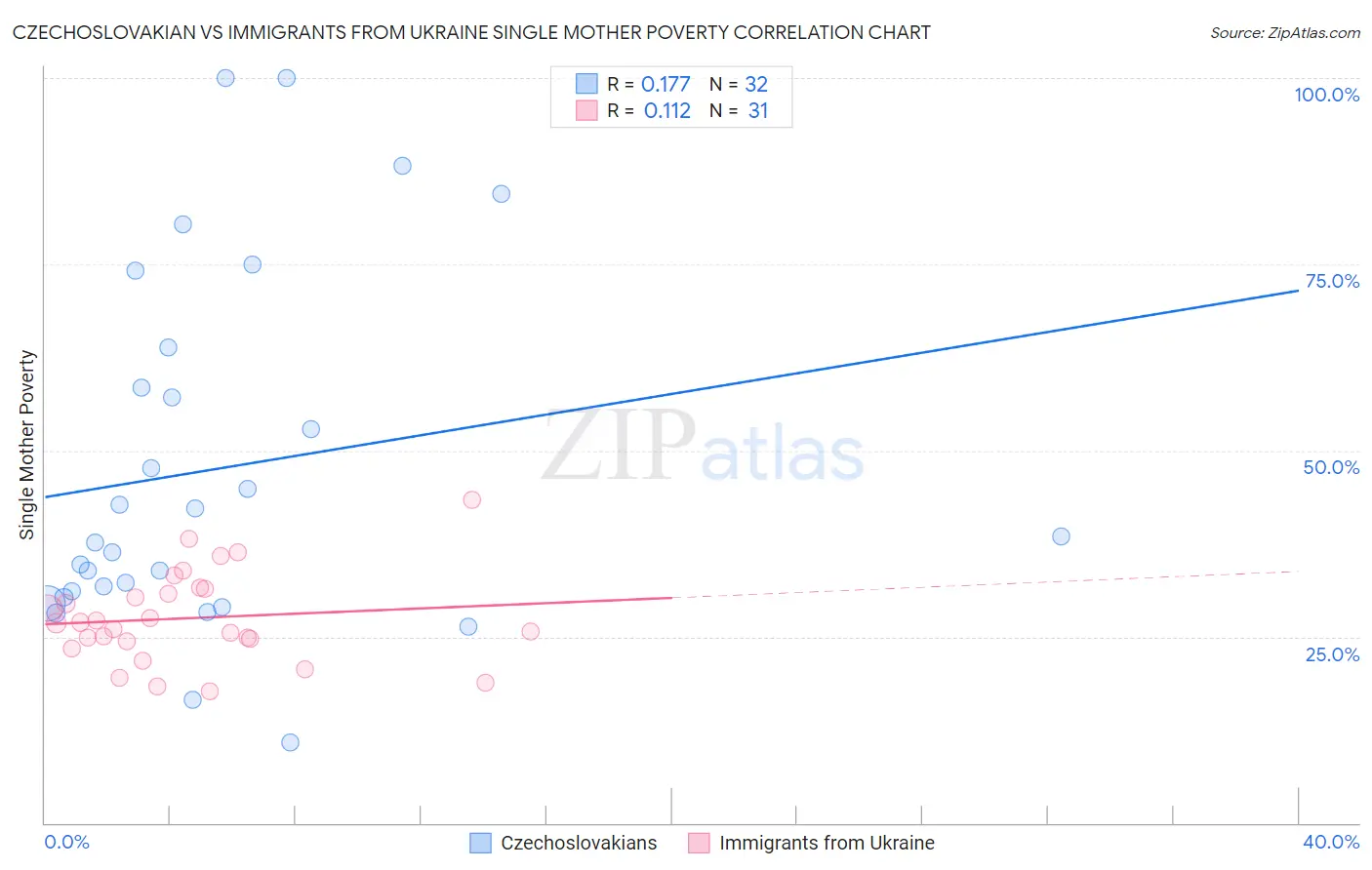 Czechoslovakian vs Immigrants from Ukraine Single Mother Poverty
