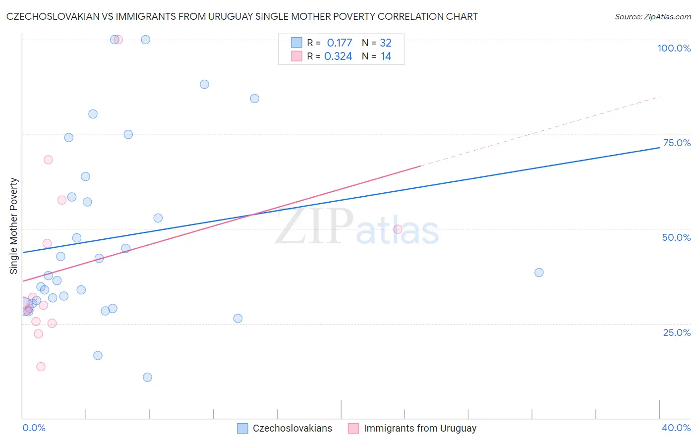 Czechoslovakian vs Immigrants from Uruguay Single Mother Poverty