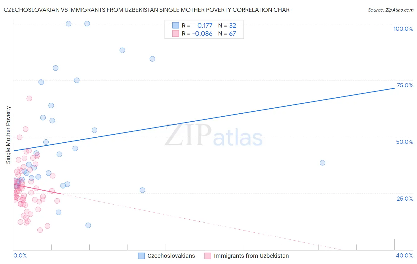 Czechoslovakian vs Immigrants from Uzbekistan Single Mother Poverty