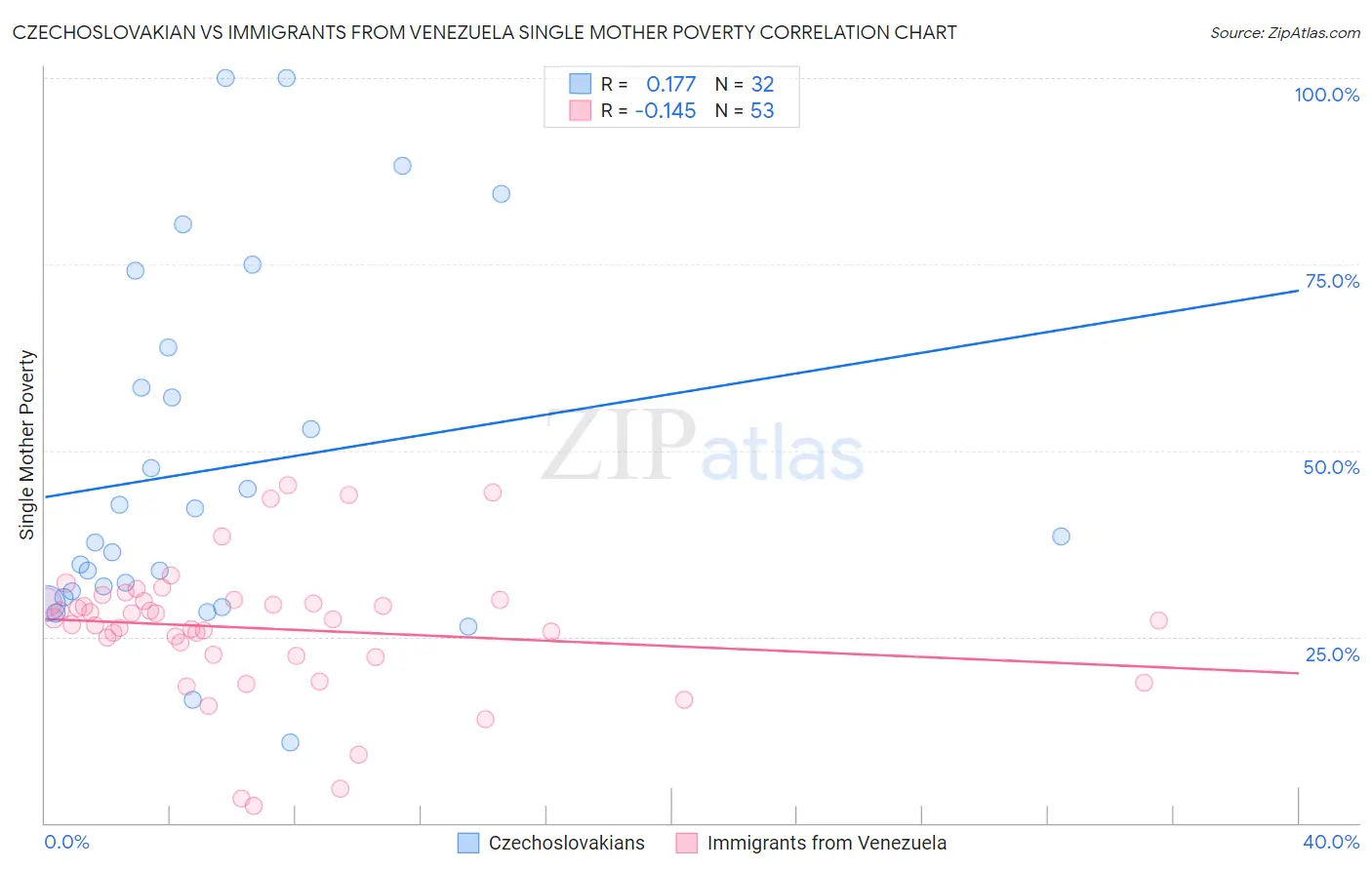 Czechoslovakian vs Immigrants from Venezuela Single Mother Poverty