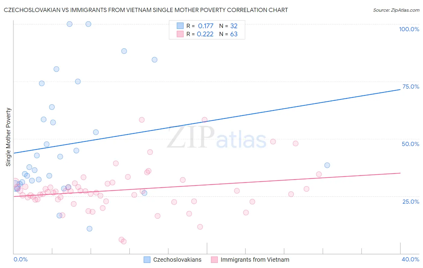 Czechoslovakian vs Immigrants from Vietnam Single Mother Poverty