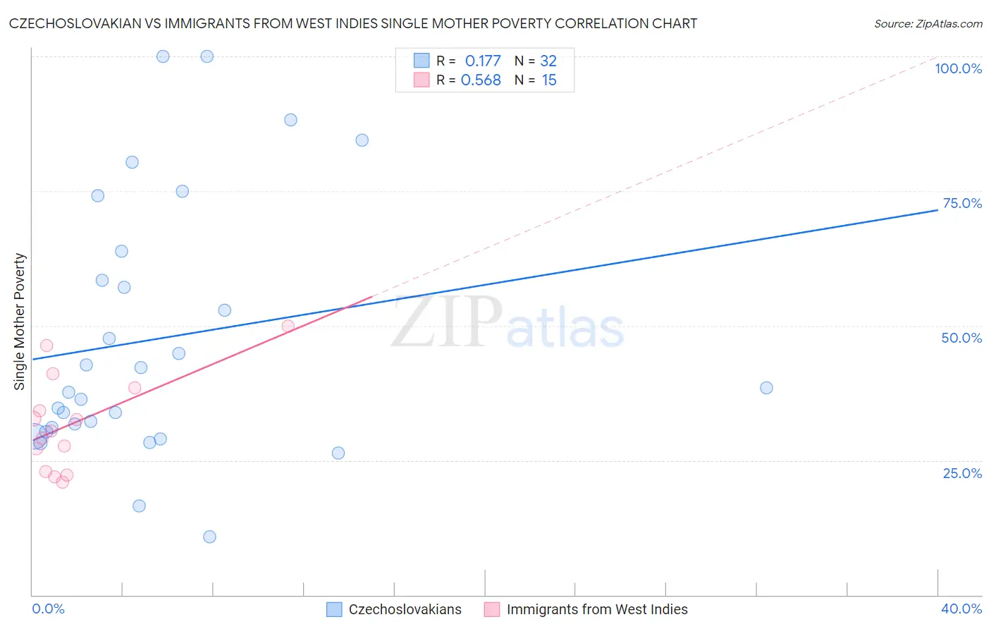 Czechoslovakian vs Immigrants from West Indies Single Mother Poverty