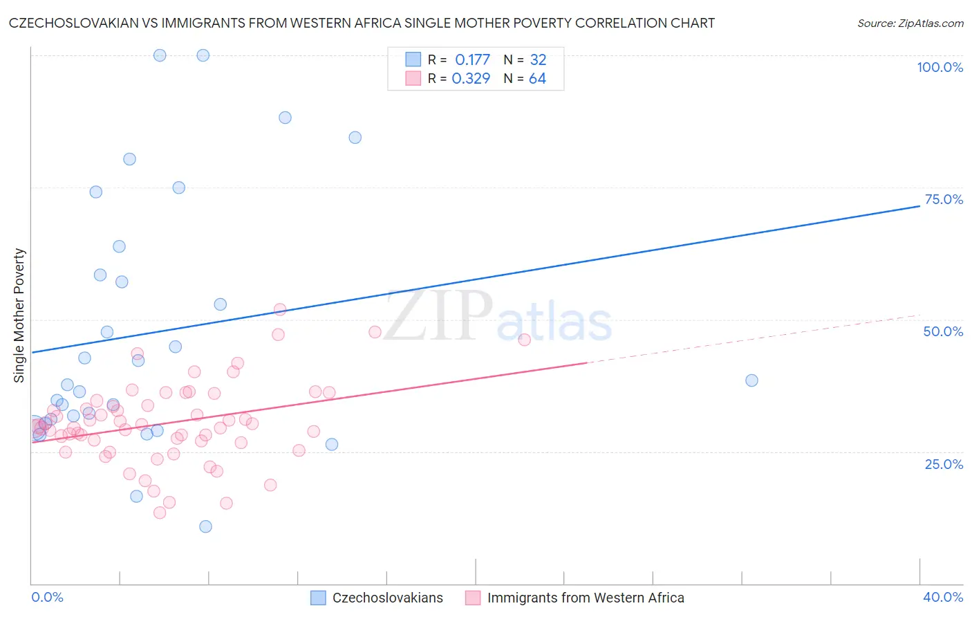 Czechoslovakian vs Immigrants from Western Africa Single Mother Poverty