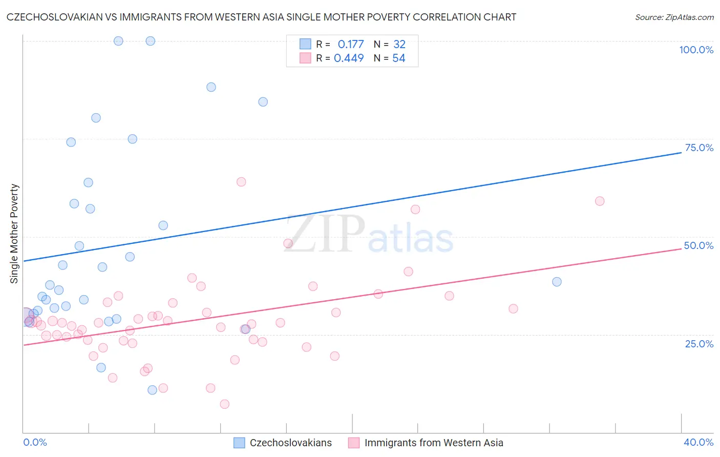 Czechoslovakian vs Immigrants from Western Asia Single Mother Poverty