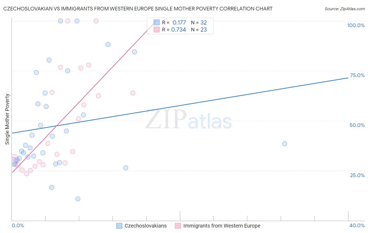 Czechoslovakian vs Immigrants from Western Europe Single Mother Poverty