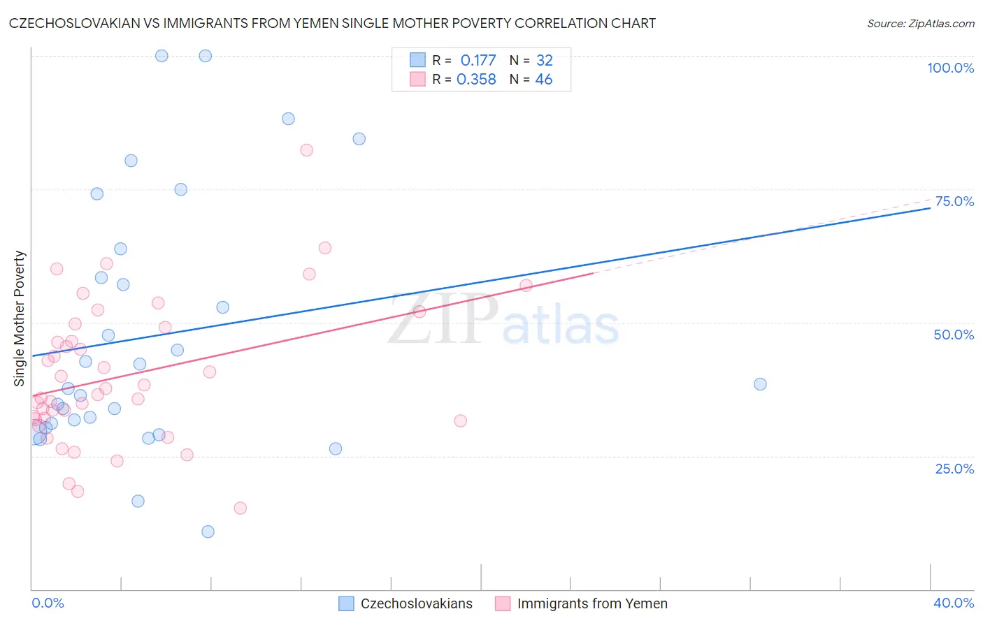 Czechoslovakian vs Immigrants from Yemen Single Mother Poverty