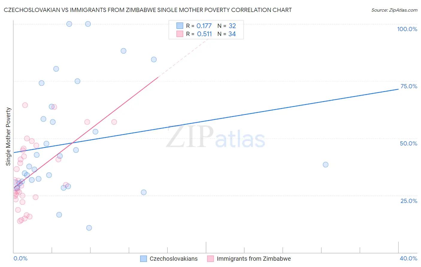 Czechoslovakian vs Immigrants from Zimbabwe Single Mother Poverty