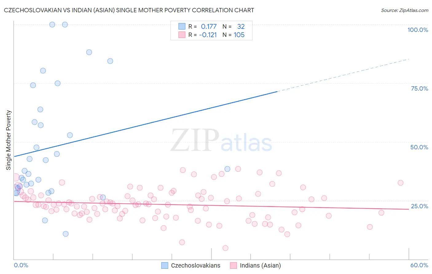 Czechoslovakian vs Indian (Asian) Single Mother Poverty