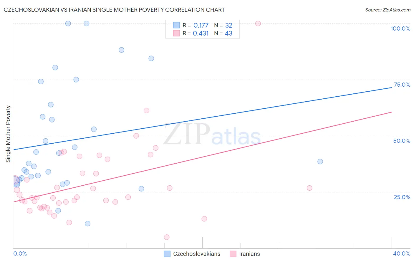 Czechoslovakian vs Iranian Single Mother Poverty
