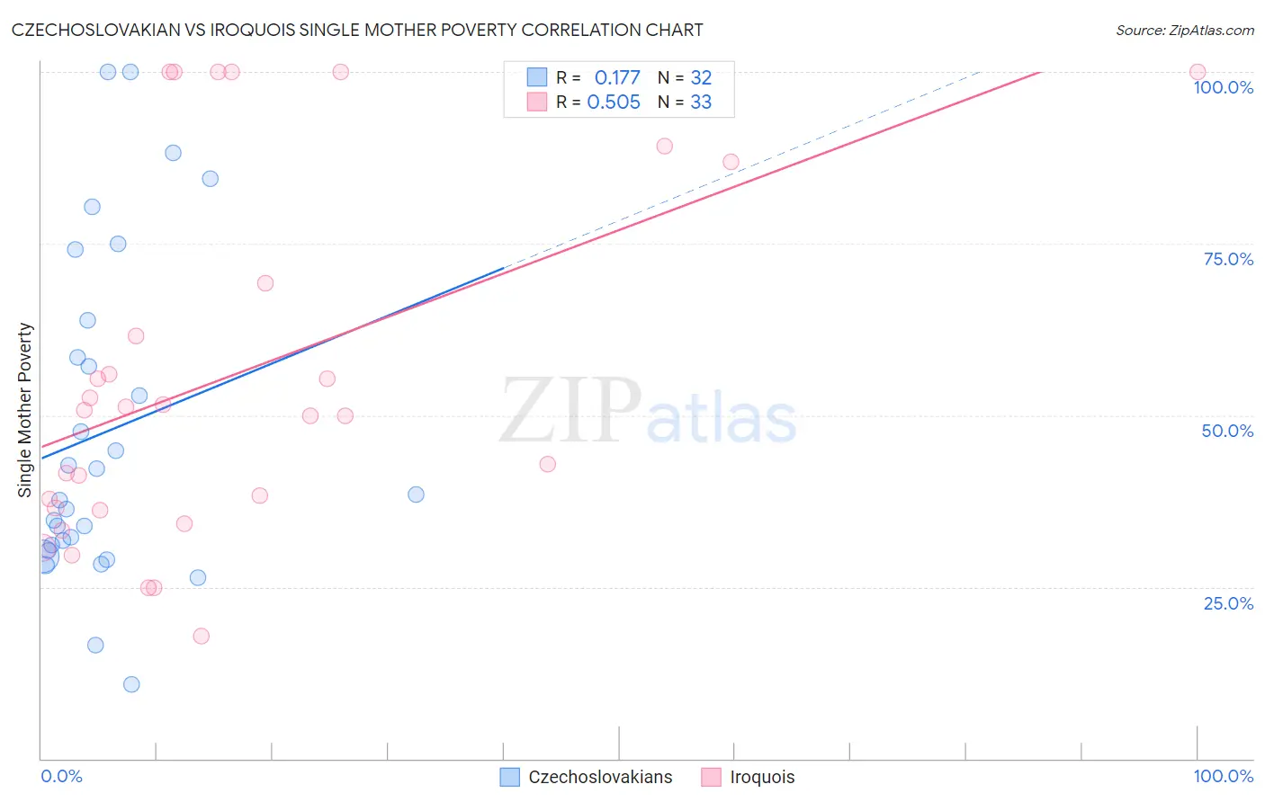 Czechoslovakian vs Iroquois Single Mother Poverty