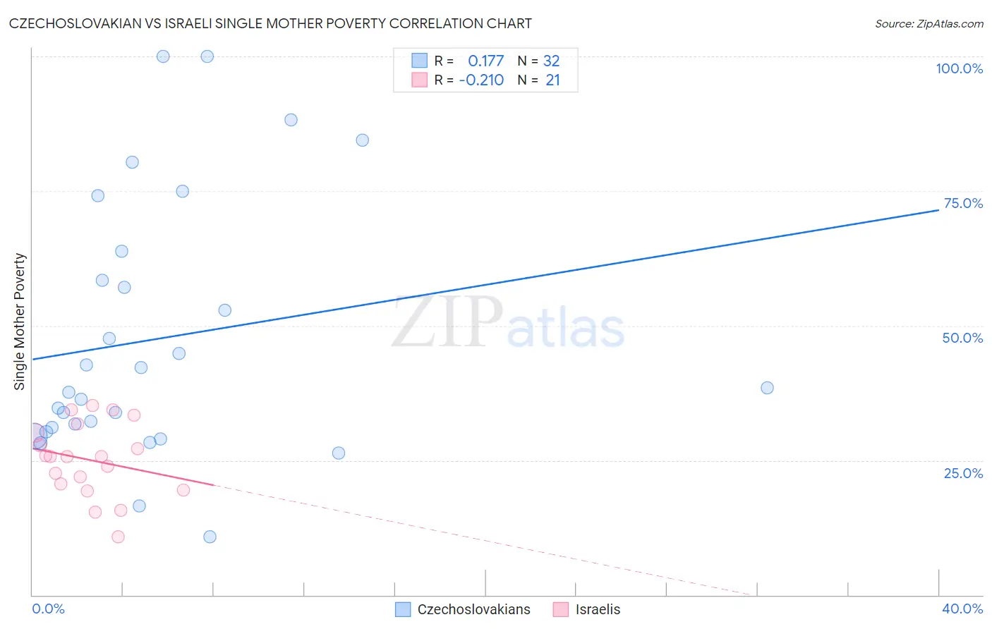 Czechoslovakian vs Israeli Single Mother Poverty
