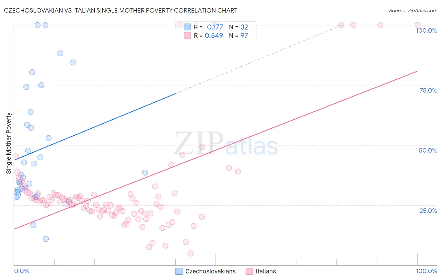 Czechoslovakian vs Italian Single Mother Poverty