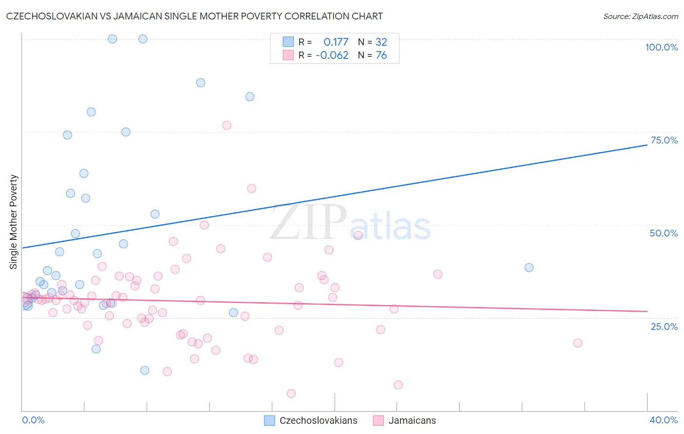 Czechoslovakian vs Jamaican Single Mother Poverty