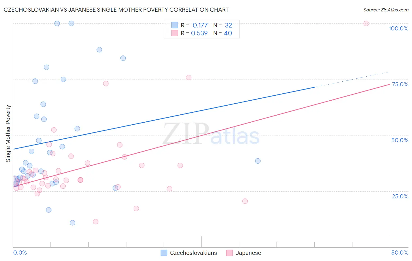Czechoslovakian vs Japanese Single Mother Poverty