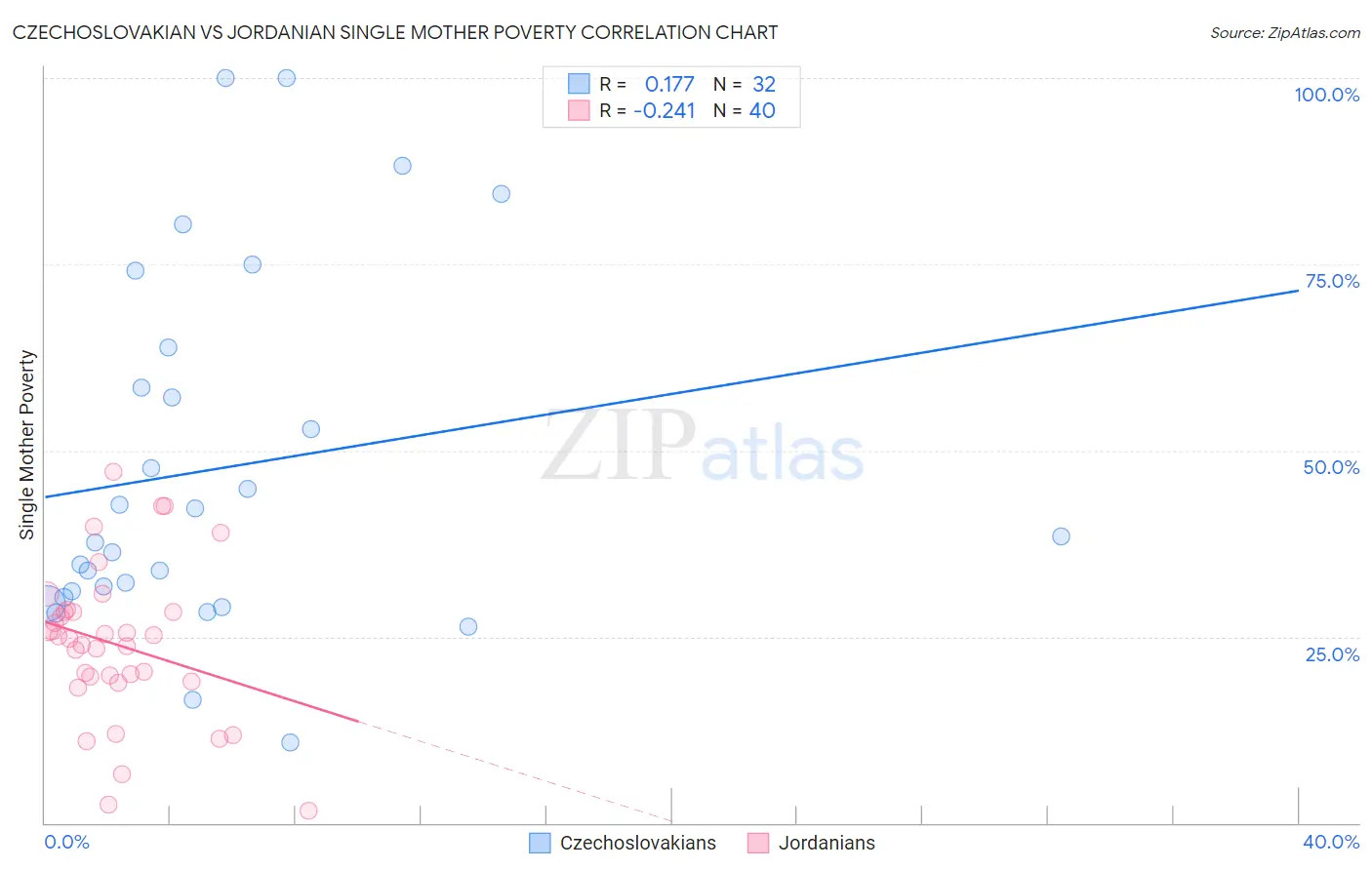 Czechoslovakian vs Jordanian Single Mother Poverty