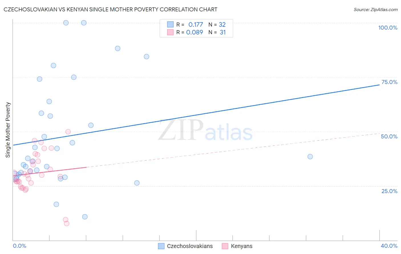 Czechoslovakian vs Kenyan Single Mother Poverty