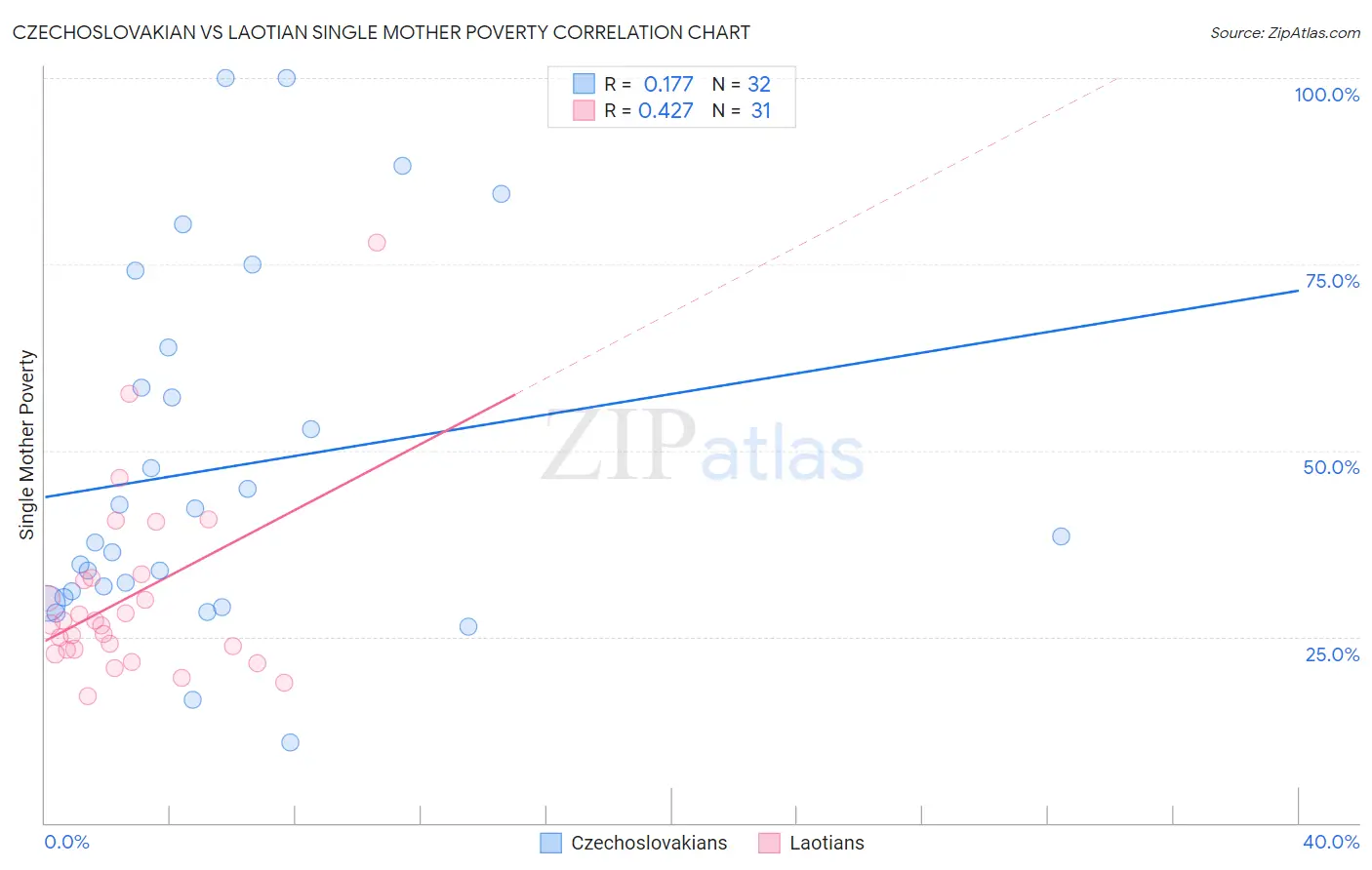 Czechoslovakian vs Laotian Single Mother Poverty