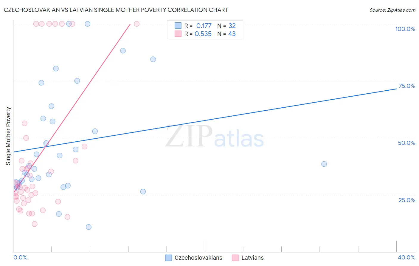Czechoslovakian vs Latvian Single Mother Poverty