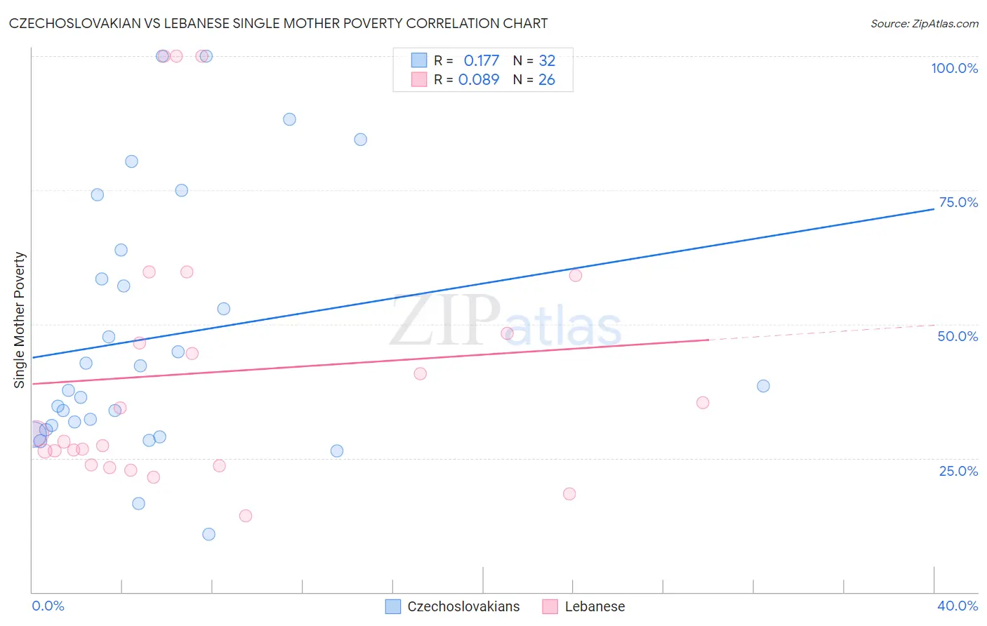 Czechoslovakian vs Lebanese Single Mother Poverty