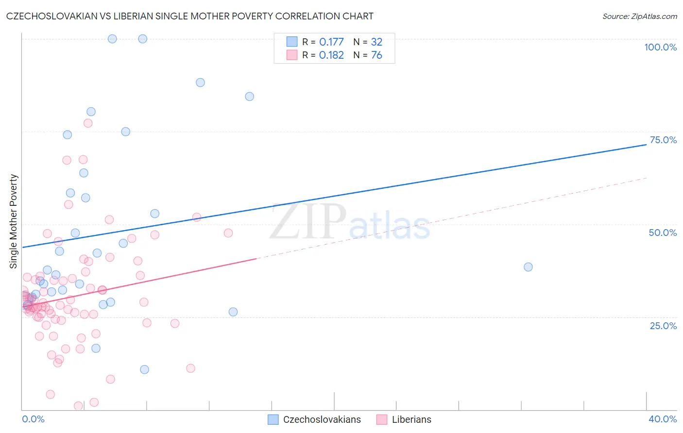 Czechoslovakian vs Liberian Single Mother Poverty