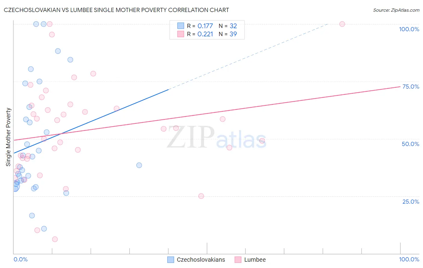 Czechoslovakian vs Lumbee Single Mother Poverty