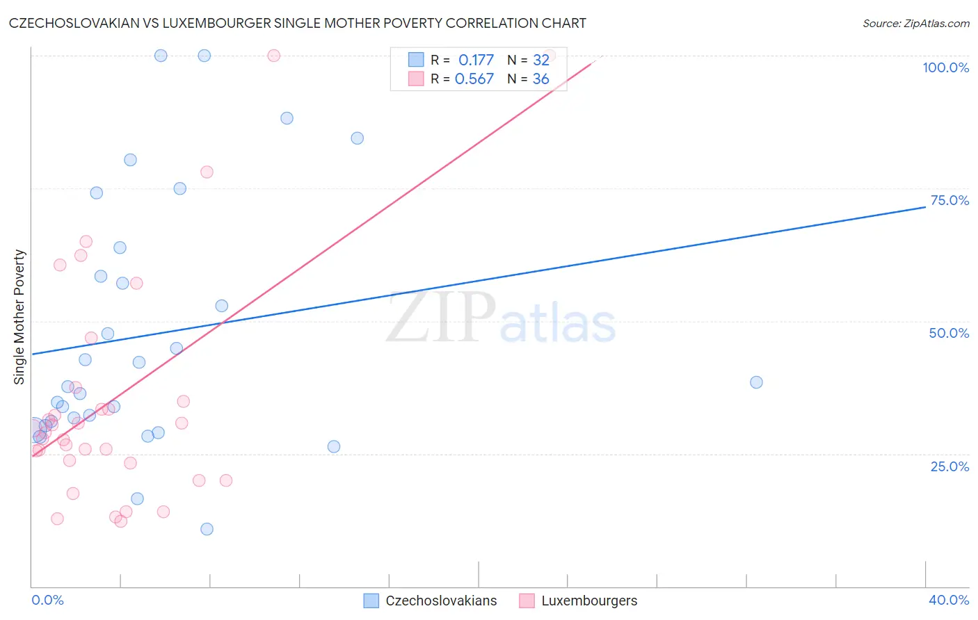 Czechoslovakian vs Luxembourger Single Mother Poverty