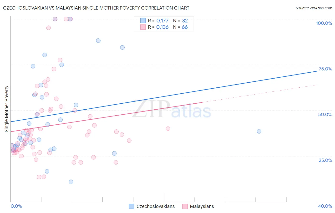 Czechoslovakian vs Malaysian Single Mother Poverty