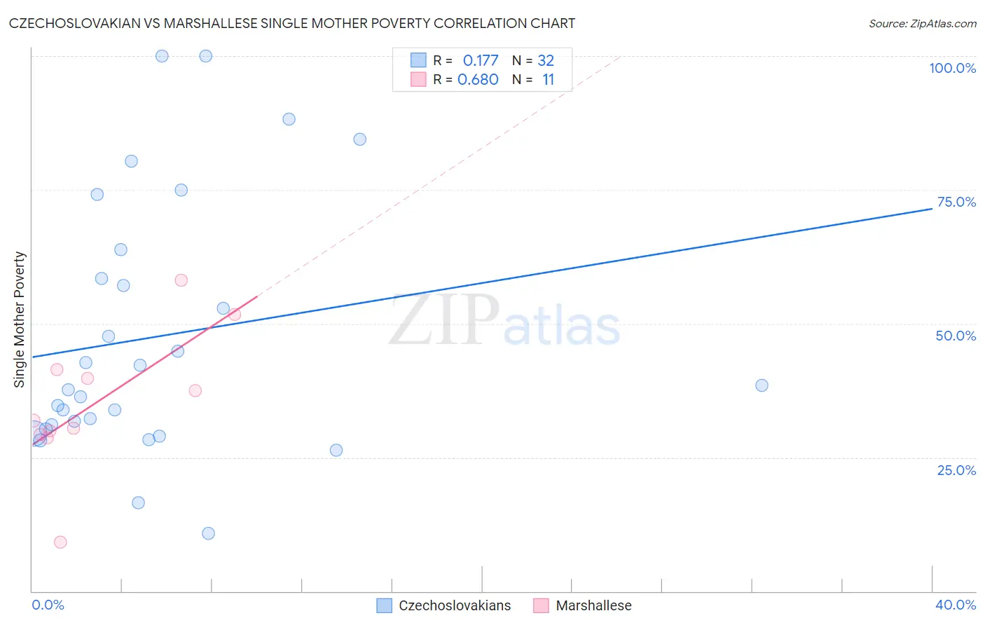 Czechoslovakian vs Marshallese Single Mother Poverty