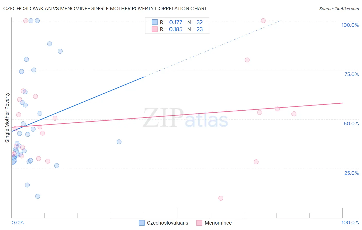 Czechoslovakian vs Menominee Single Mother Poverty