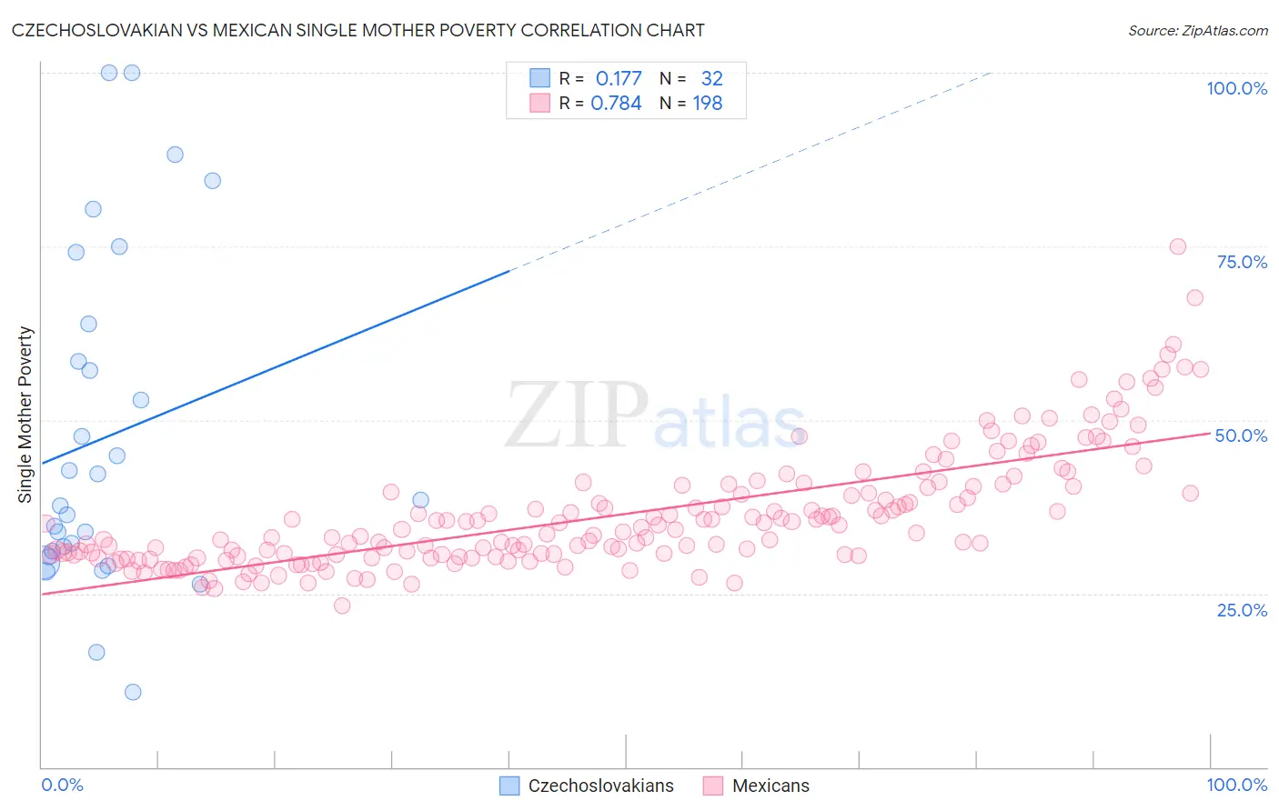 Czechoslovakian vs Mexican Single Mother Poverty