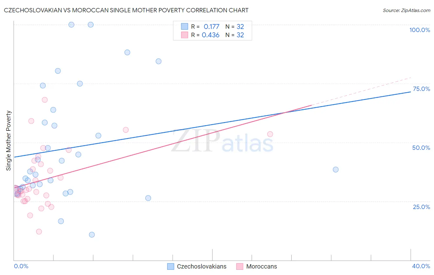 Czechoslovakian vs Moroccan Single Mother Poverty