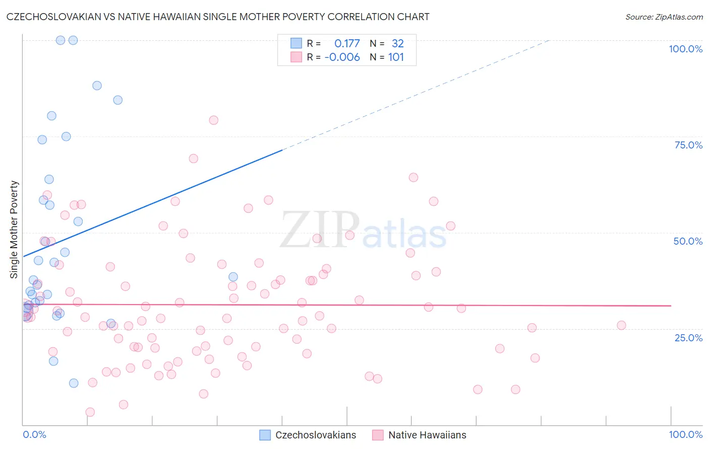 Czechoslovakian vs Native Hawaiian Single Mother Poverty