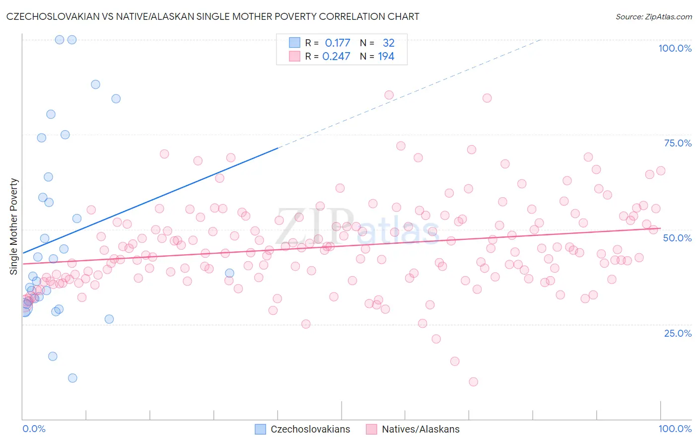 Czechoslovakian vs Native/Alaskan Single Mother Poverty