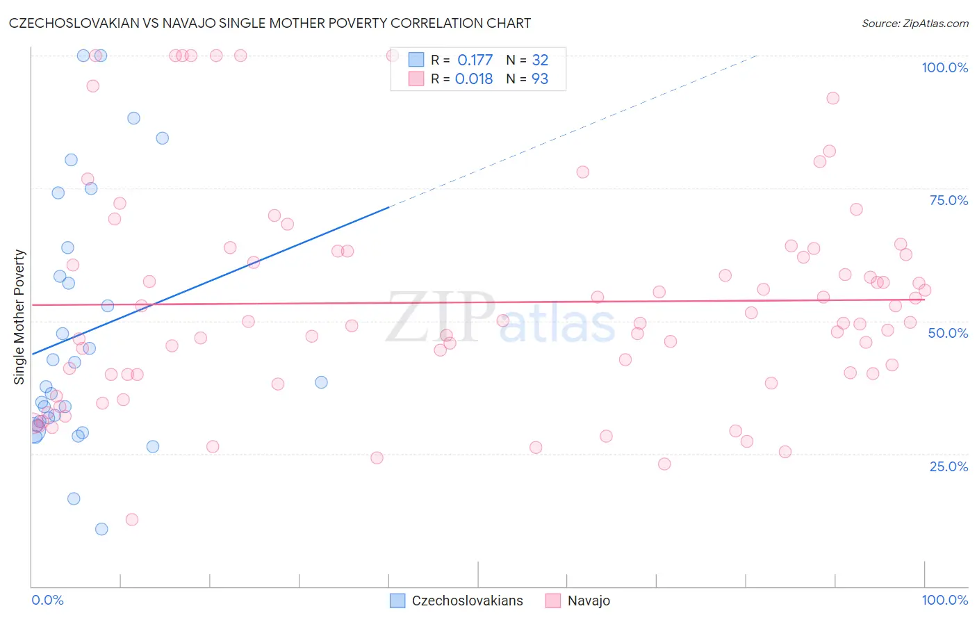 Czechoslovakian vs Navajo Single Mother Poverty