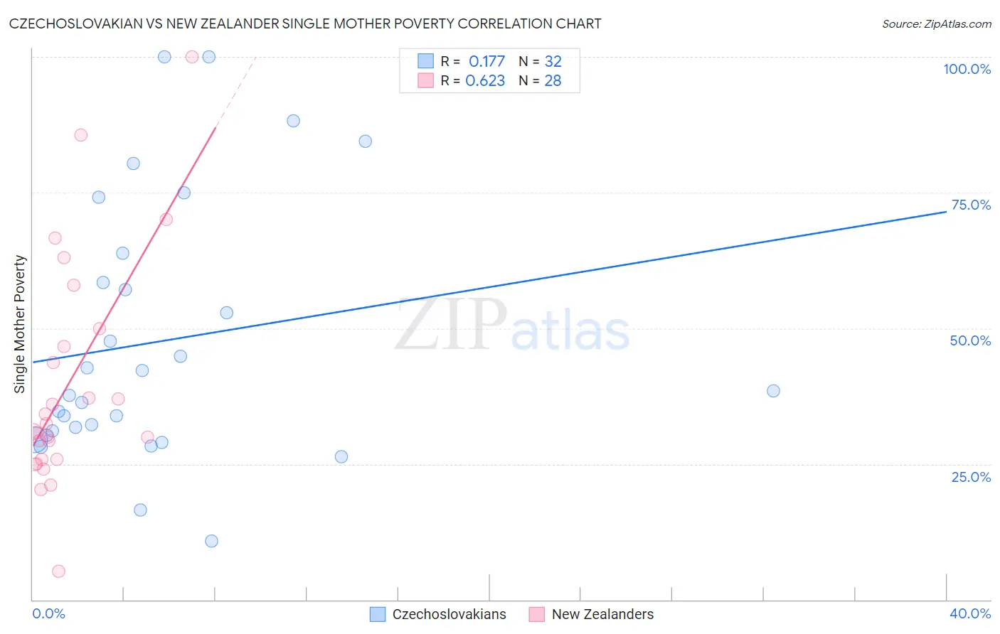 Czechoslovakian vs New Zealander Single Mother Poverty