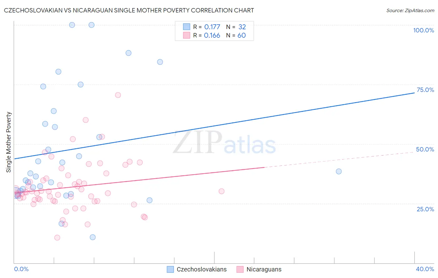 Czechoslovakian vs Nicaraguan Single Mother Poverty