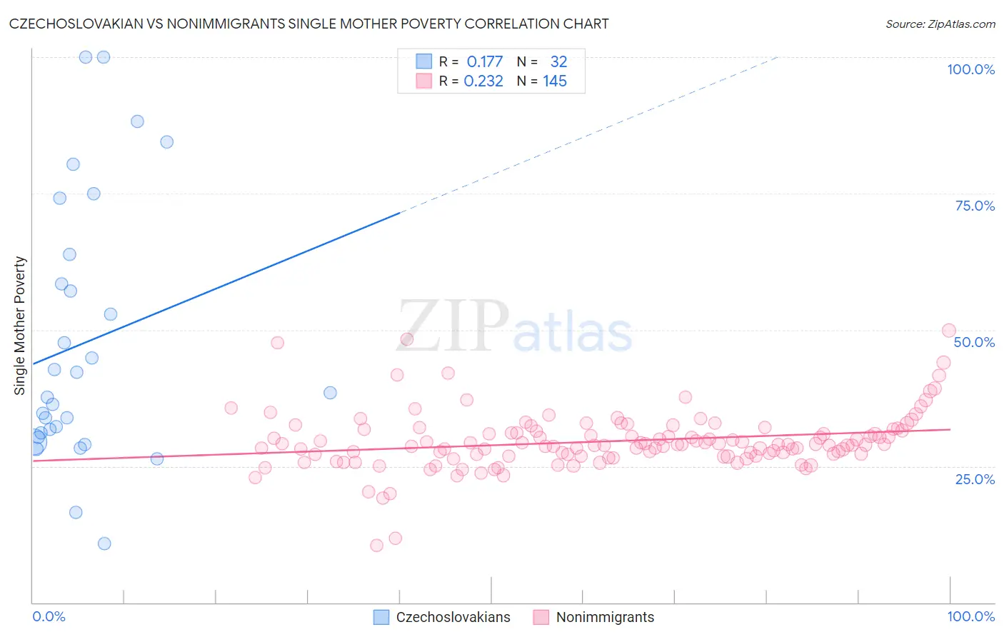 Czechoslovakian vs Nonimmigrants Single Mother Poverty